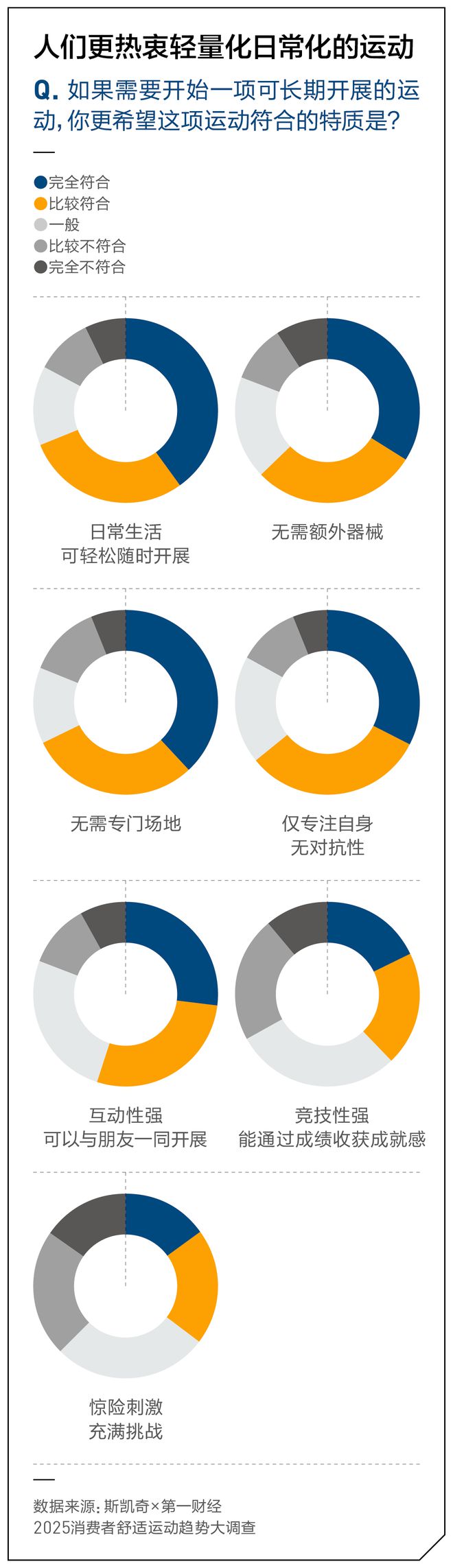奇×第一财经2025消费者舒适运动趋势报告球盟会首页你的运动每一步都舒适吗？丨斯